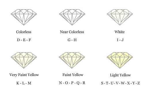 Carat Weight, Diamond Size, Four C's, four cs, 4 c's, 4cs, cut, clarity, color, grading, grades, chart
