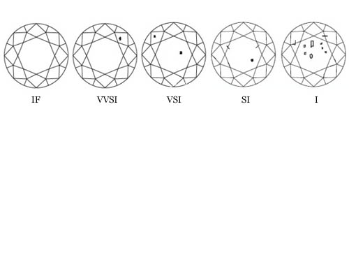 Carat Weight, Diamond Size, Four C's, four cs, 4 c's, 4cs, cut, clarity, color, grading, grades, chart